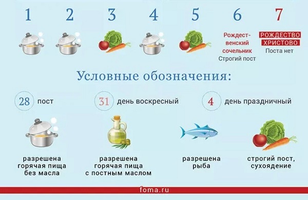Рождественский Пост в 2024 — 2025 году дата начала и окончания история возникновения и духовный смысл